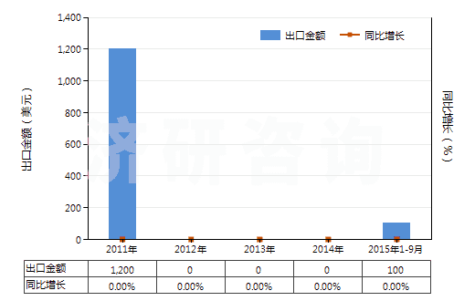 2011-2015年9月中國光鹵石、鉀鹽及其他天然粗鉀鹽(HS31049010)出口總額及增速統(tǒng)計(jì)